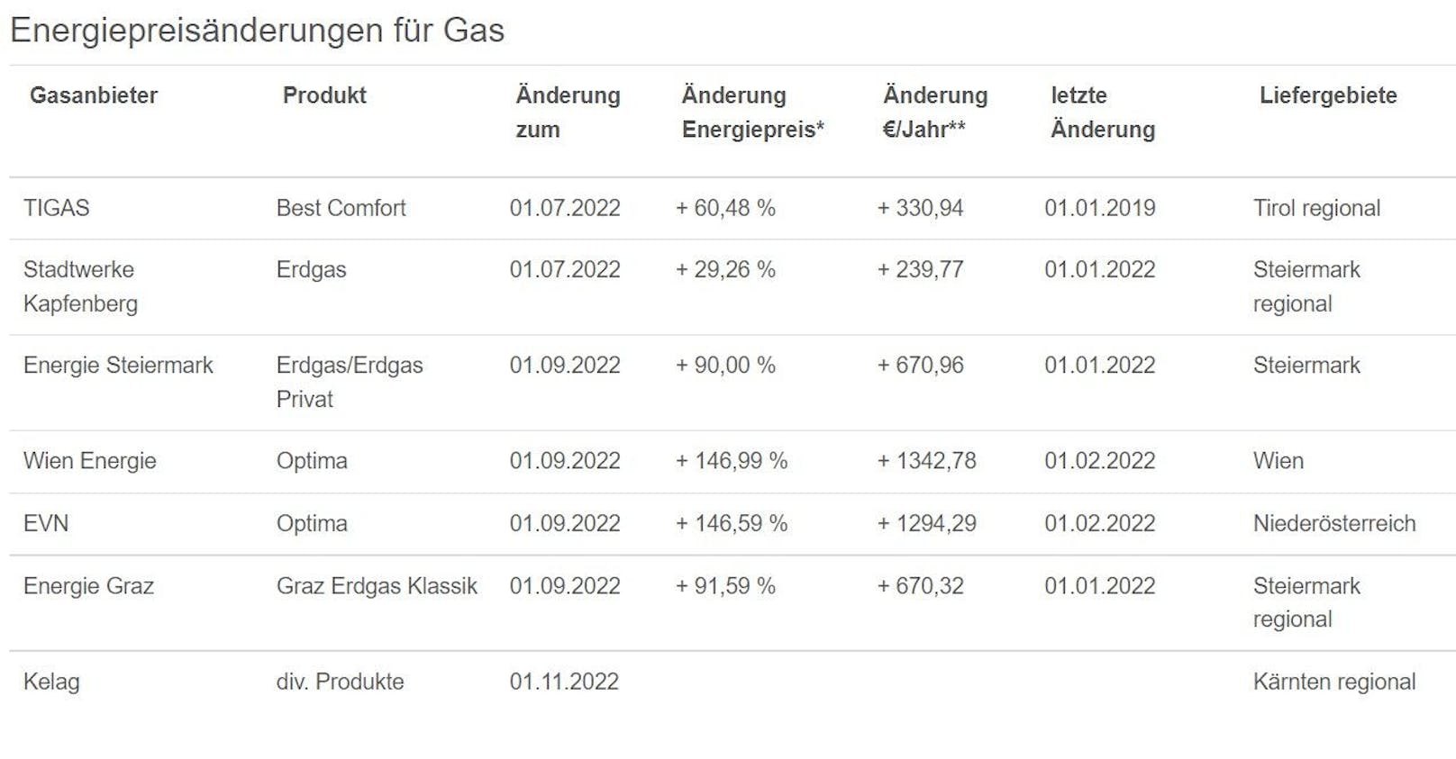 Die Liste der E-Control zeigt, wie Strom- und Gaspreise angestiegen sind.