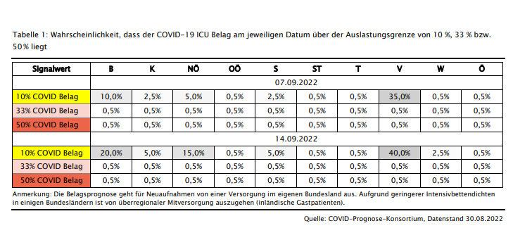 So schauen die jeweiligen Wahrscheinlichkeiten aus.