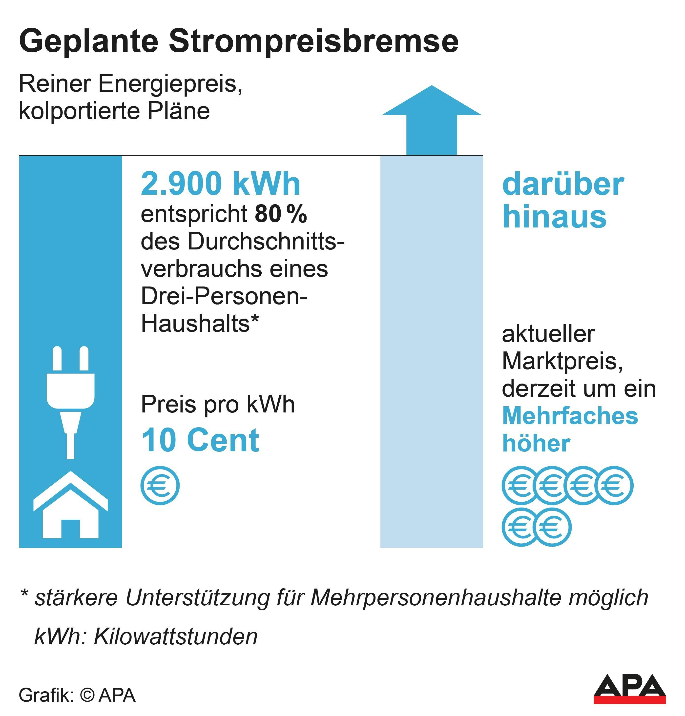 Geplante Strompreis-Bremse der Regierung