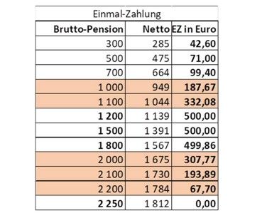 Die Tabelle zeigt, wieviel Pensionisten an Einmalzahlung bekommen sollen.
