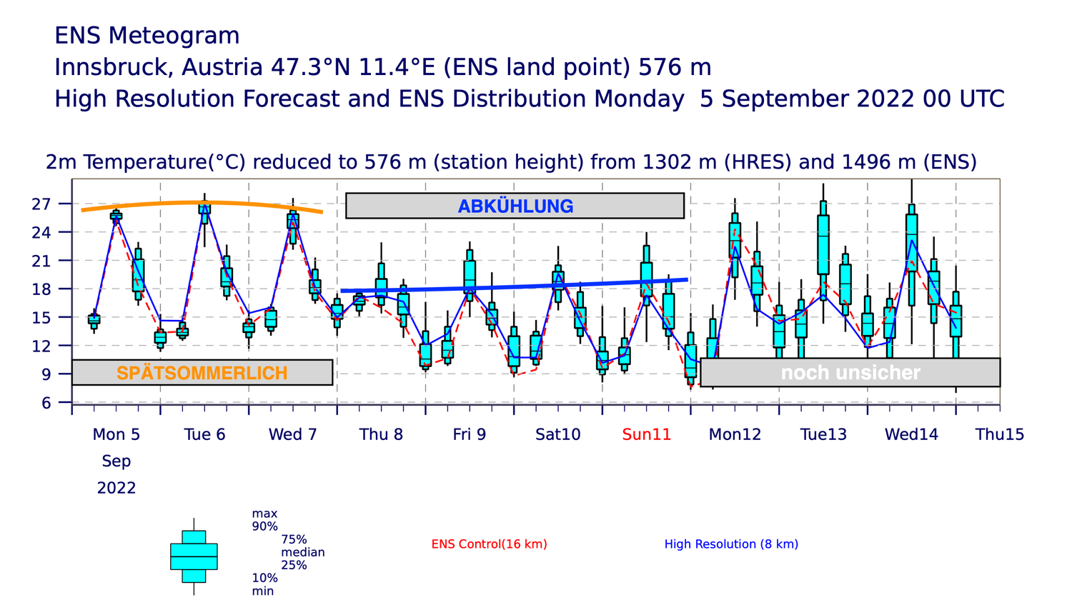 Ensemblevorhersage Innsbruck