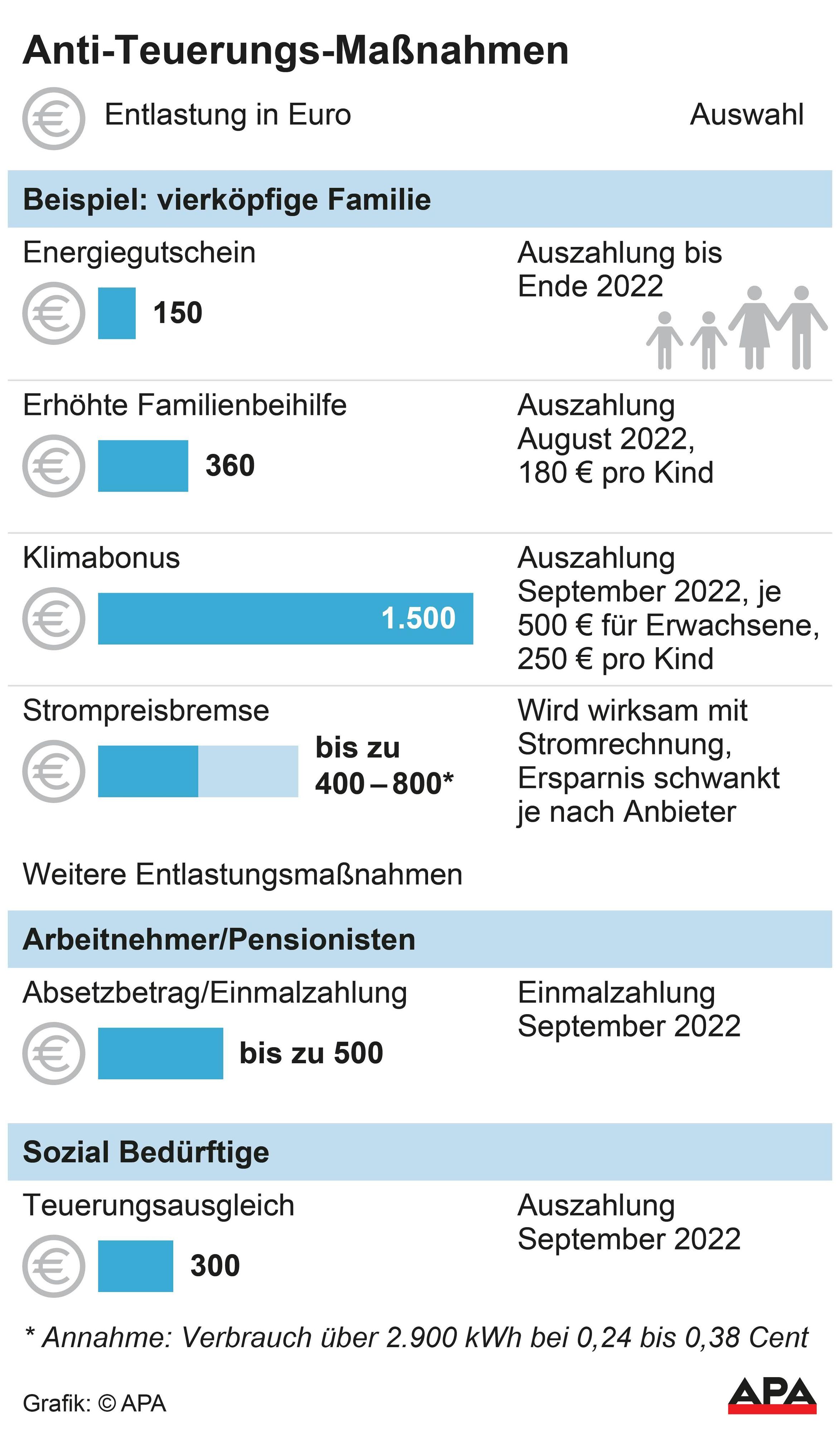 Die Entlastungspakete