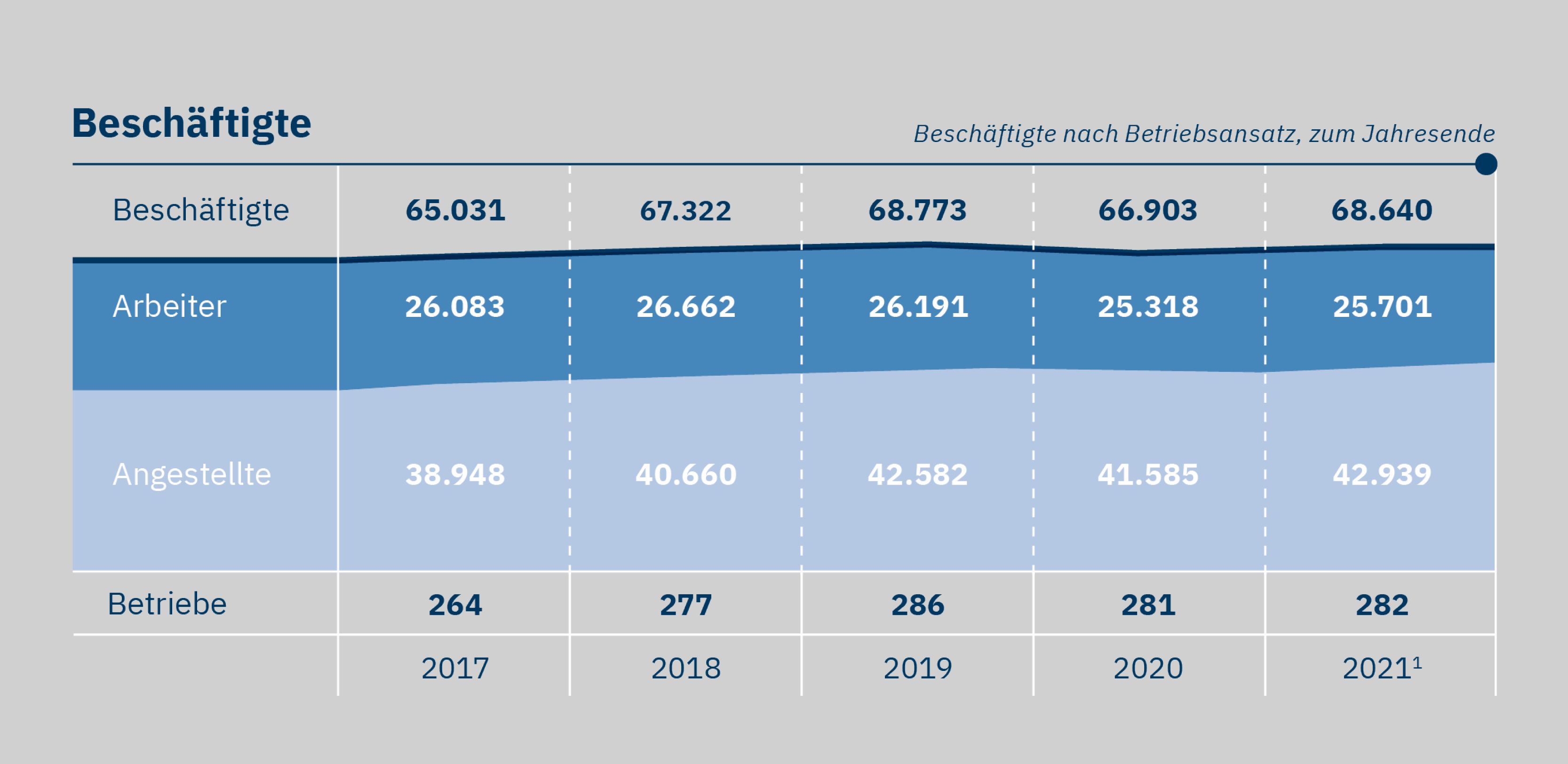 Die EEI konnte 2021 ihre Produktion um beachtliche 14,9 % auf 19,73 Mrd. Euro gegenüber dem Jahr 2020 steigern.