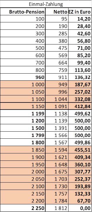 Einmalzahlungen für Pensionisten