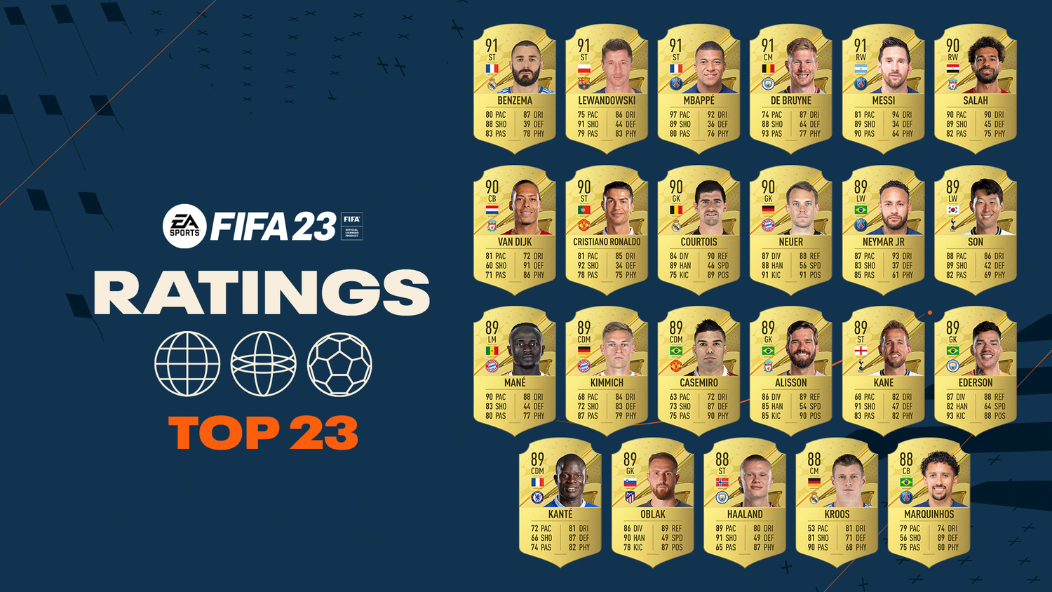 EA SPORTS veröffentlicht Top 23-Spieler in FIFA 23