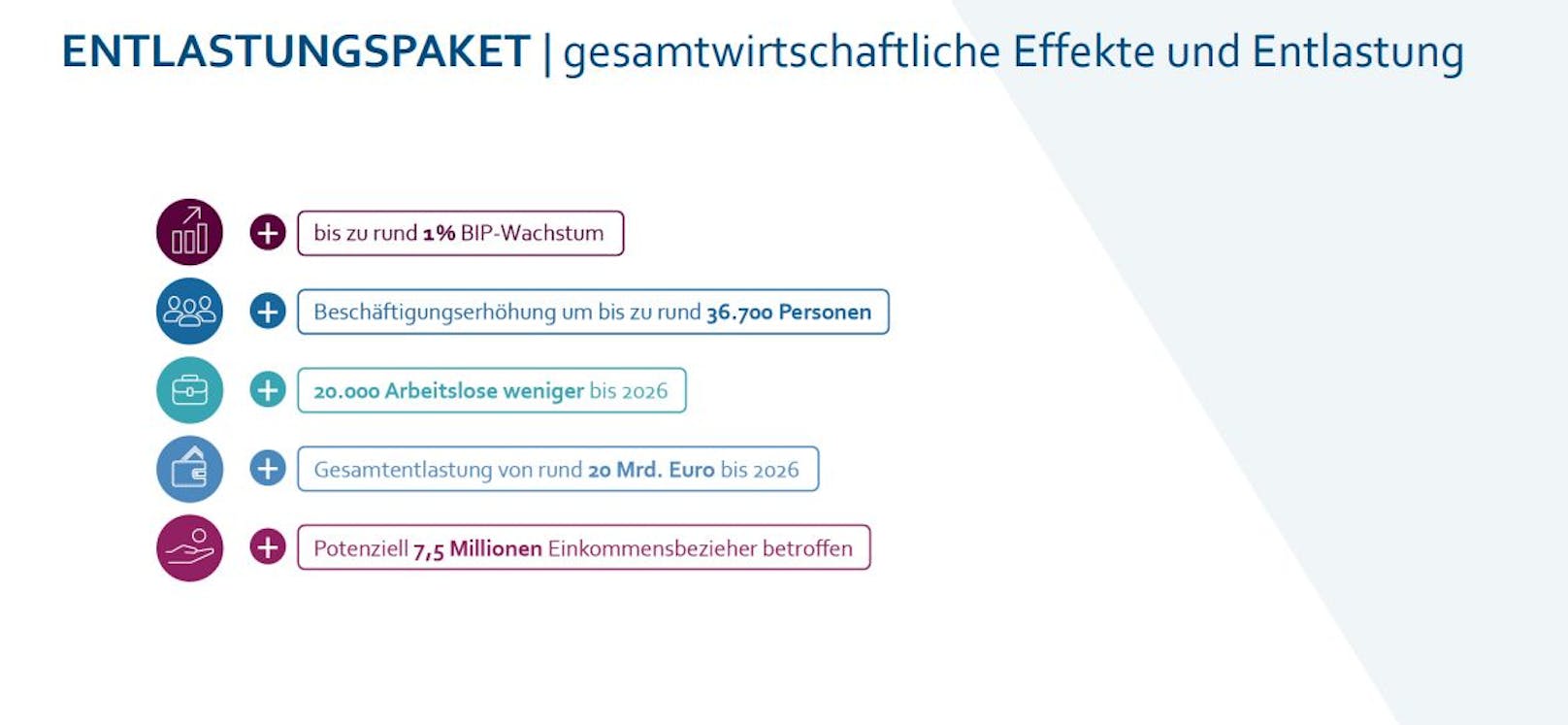 Gesamtwirtschaftliche Effekte und Entlastungen