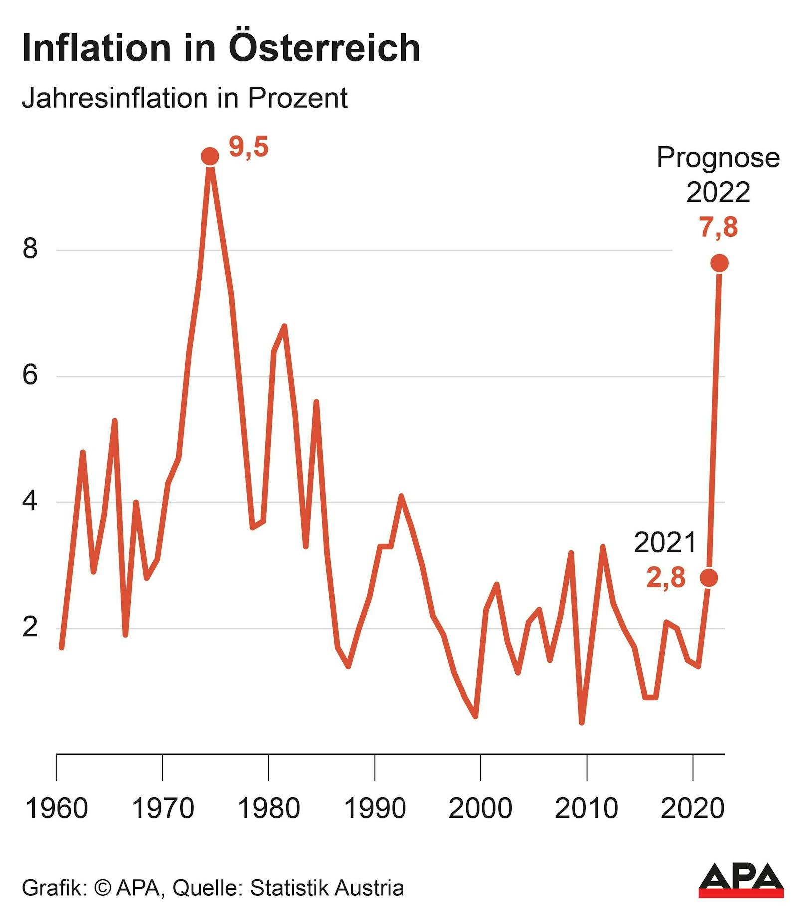 Inflations-Prognose für Österreich 