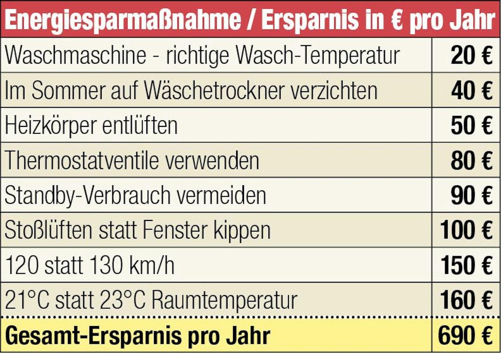 Fast 700 Euro lassen sich durch verschiedene Maßnahmen einsparen