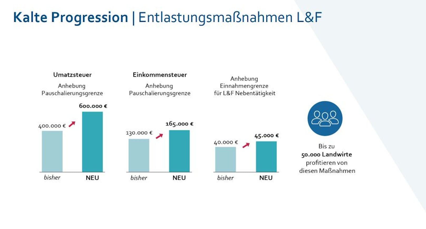 Entlastungsmaßnahmen L&amp;F