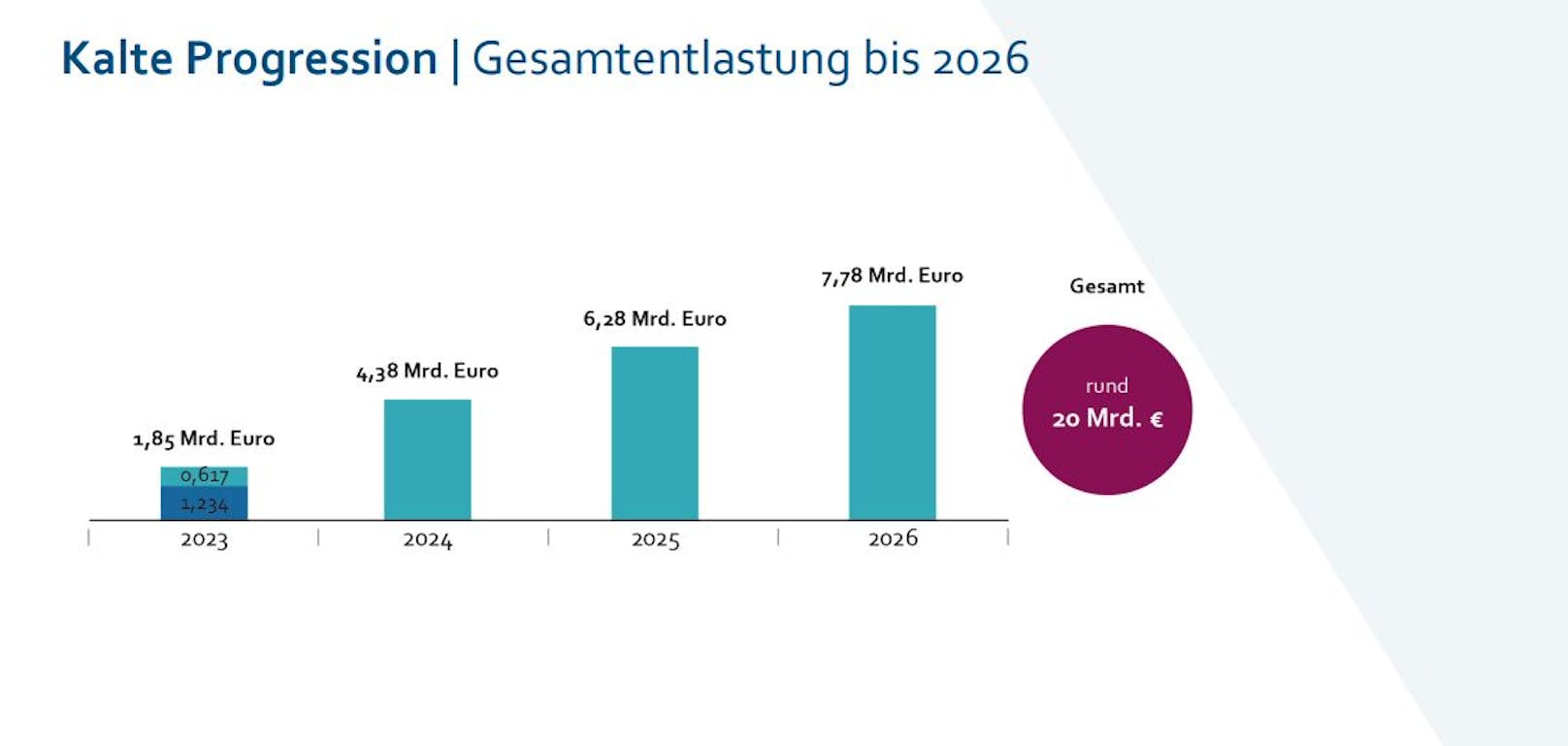 Gesamtentlastung bis 2016