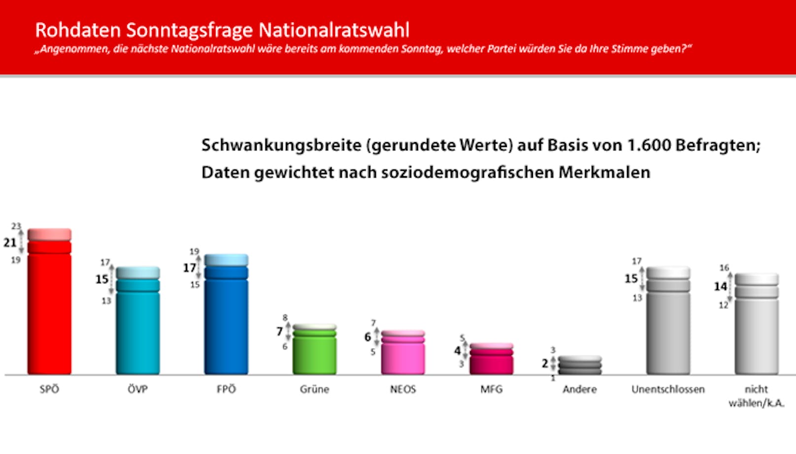 Die Details der Sonntagsfrage