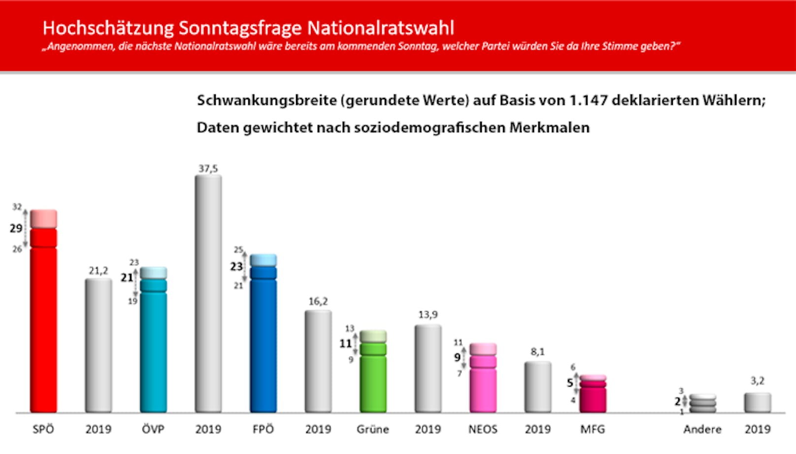 Die Details der Hochschätzung