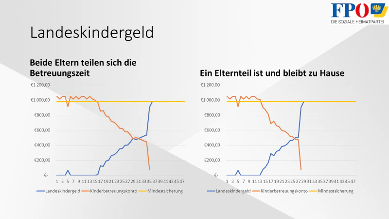 Landeskindergeld: Modellrechnung der FPNÖ