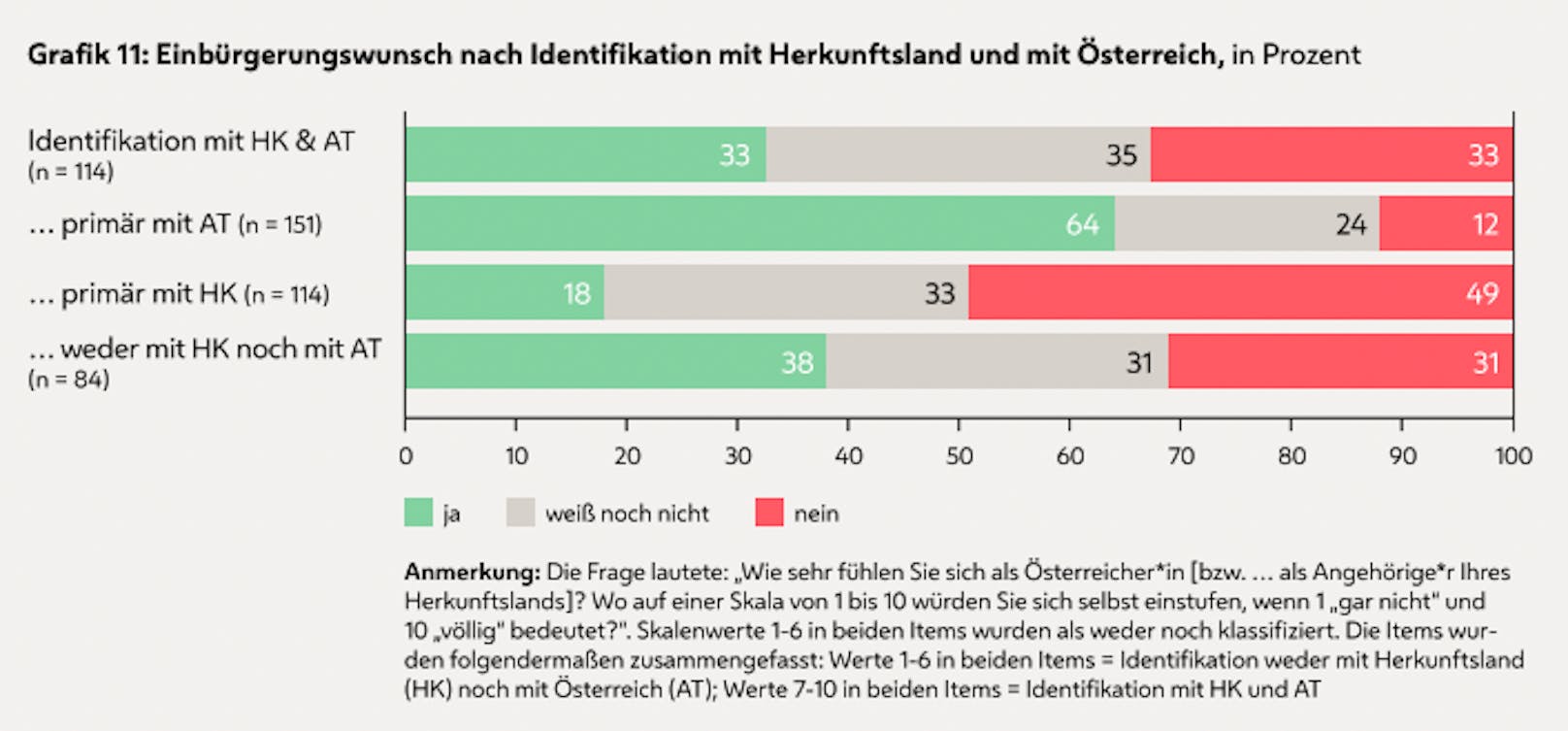Ein Drittel der Befragten identifiziert sich mit Österreich und ihren Herkunftsländern.