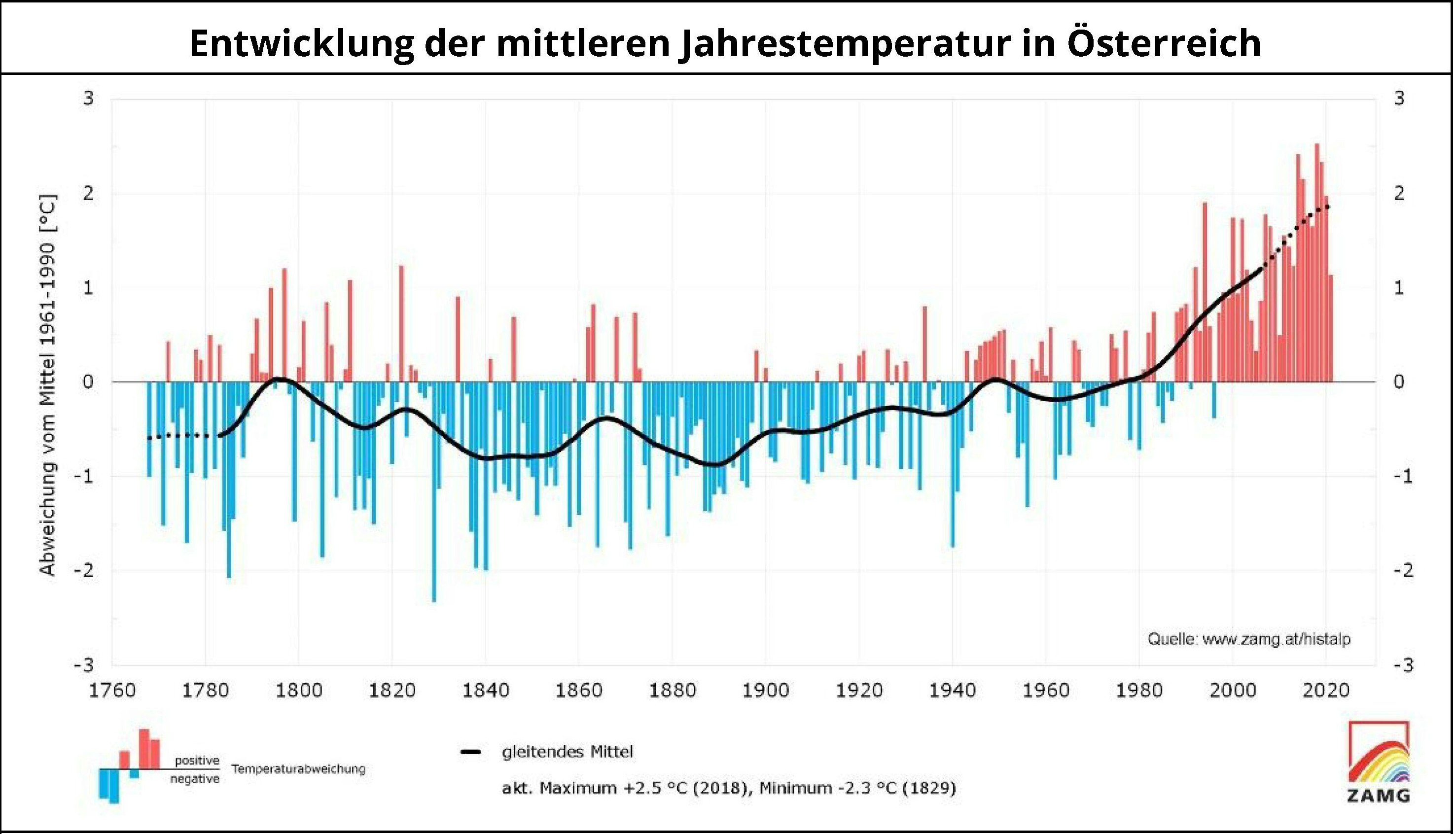 "Der Klimawandel geht in Österreich rascher vor sich als im globalen Schnitt. Seine Folgen gefährden Gesundheit, schaden der Land- und Forstwirtschaft und belasten die Infrastruktur", warnt das Umweltbundesamt.