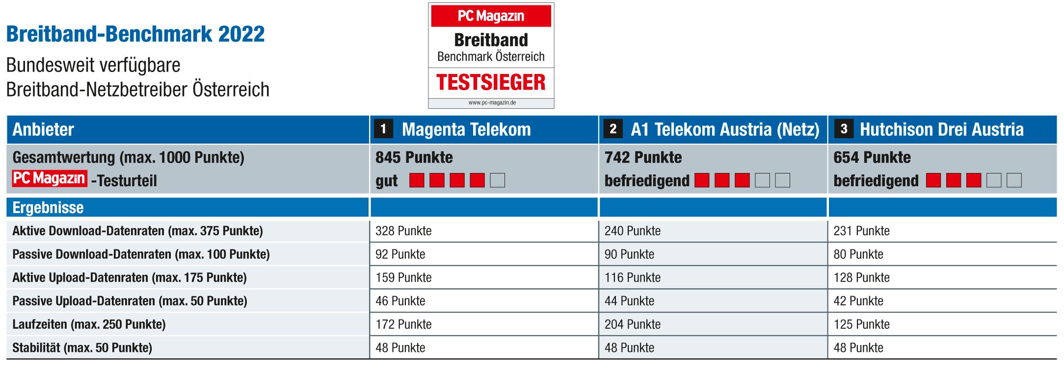 PC Magazin Breitbandtest: Magenta bietet auch 2022 die beste Internet-Performance.