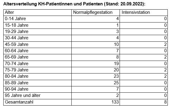Die Tabelle zeigt die Altersverteilung in den Spitälern am Dienstag. Am Mittwoch gab es auf der Normalstation 5 Fälle mehr, auf der Intensiv um 4 mehr.