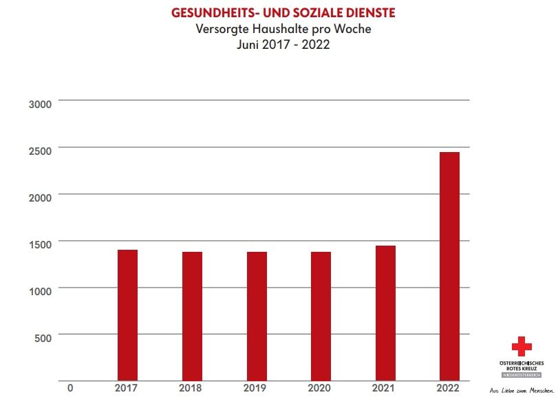 Gesundheits- und Sozialdienste: Versorgte Haushalte pro Woche