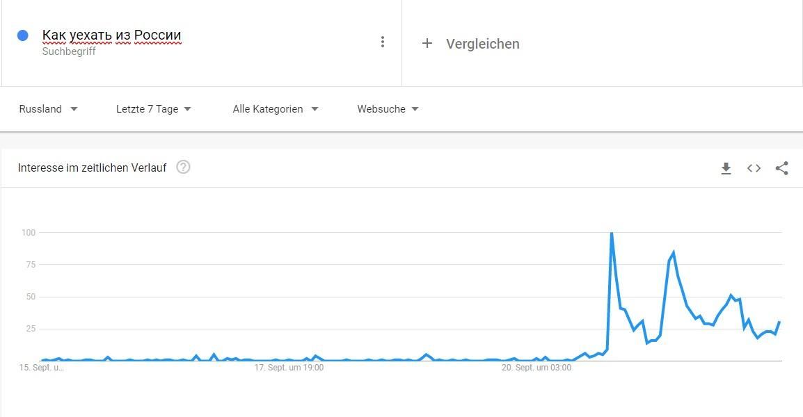 "Wie verlasse ich Russland?" trendet derzeit auf Google.