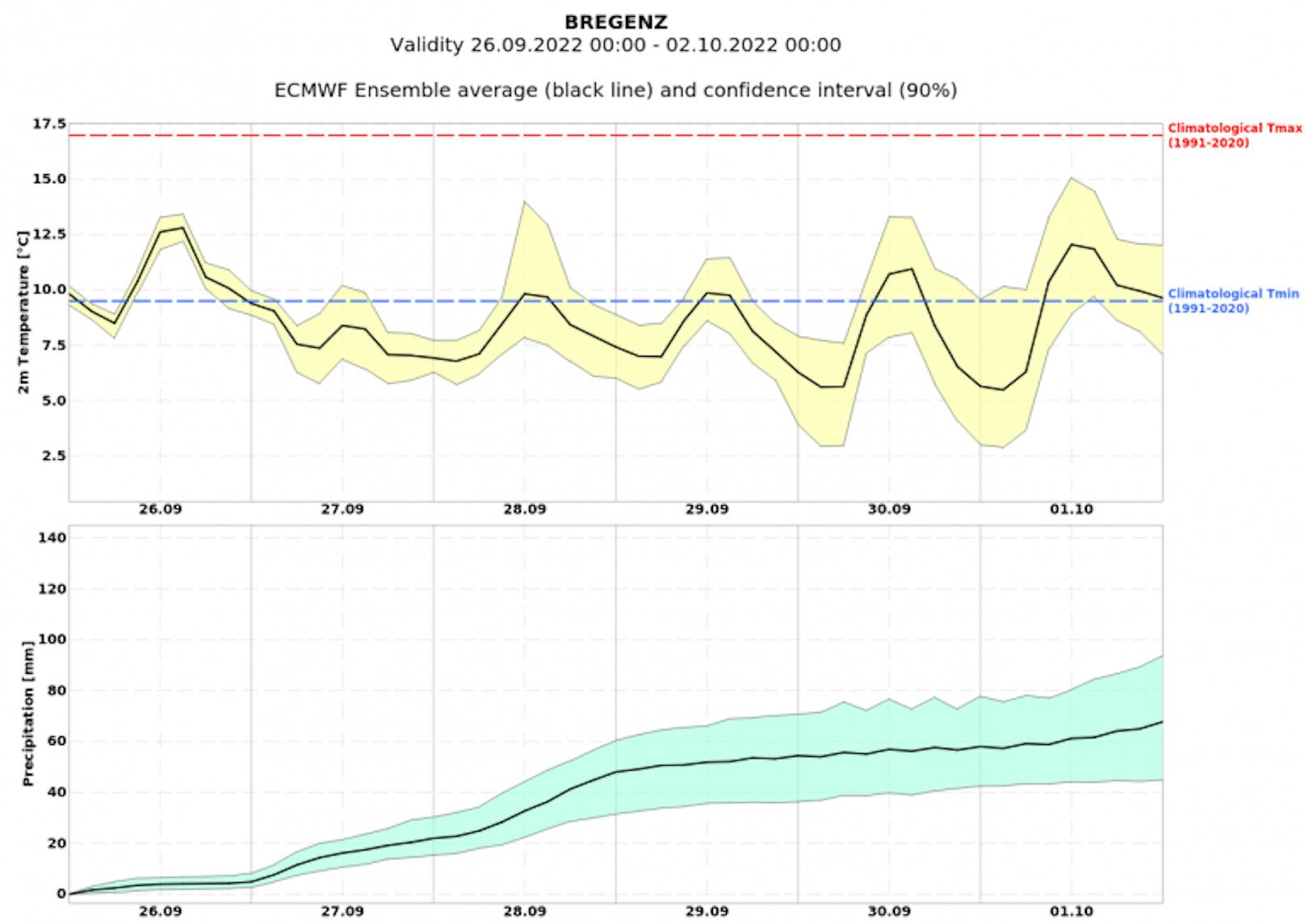 Mittelfristige Tendenz der Lufttemperatur (oben) und der akkumulierten Niederschlagssumme für Bregenz bis zur Ende der Woche