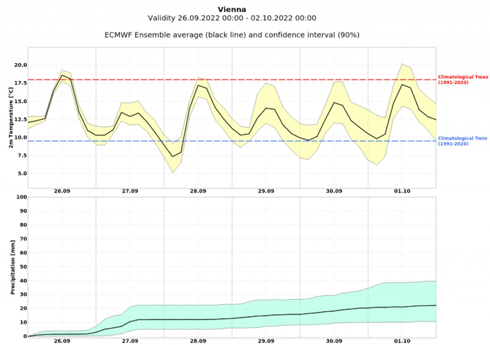 Mittelfristige Tendenz der Lufttemperatur (oben) und der akkumulierten Niederschlagssumme für Wien bis zur Ende der Woche
