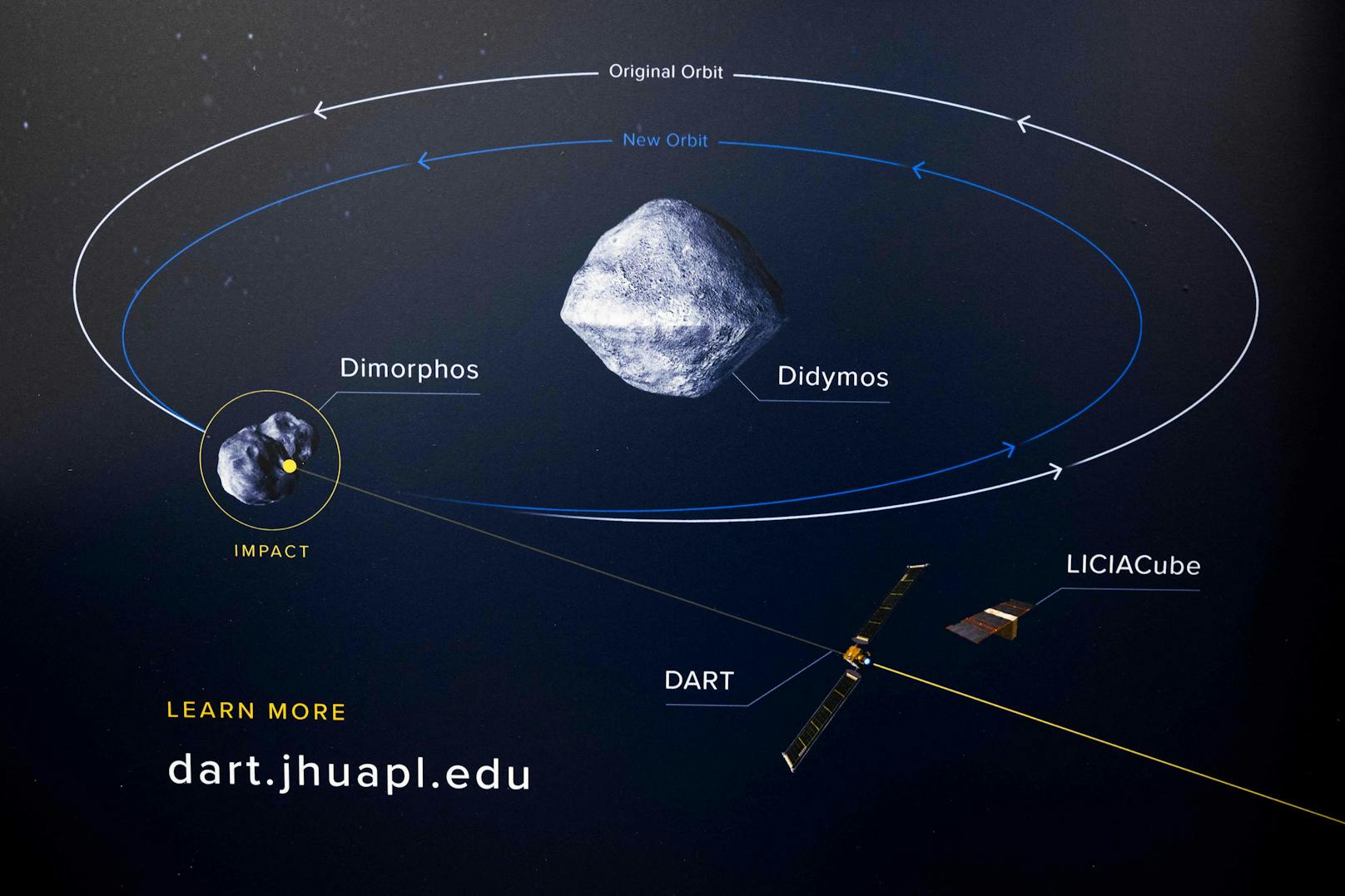 Mit der&nbsp;330 Millionen Dollar teuren DART-Mission (Double Asteroid Redirection Test) will man herausfinden, ob sich so ein Himmelskörper nicht zerstören, aber in seiner Umlaufbahn umlenken lässt und so möglicherweise in Zukunft die Erde vor einem Einschlag zu schützen.