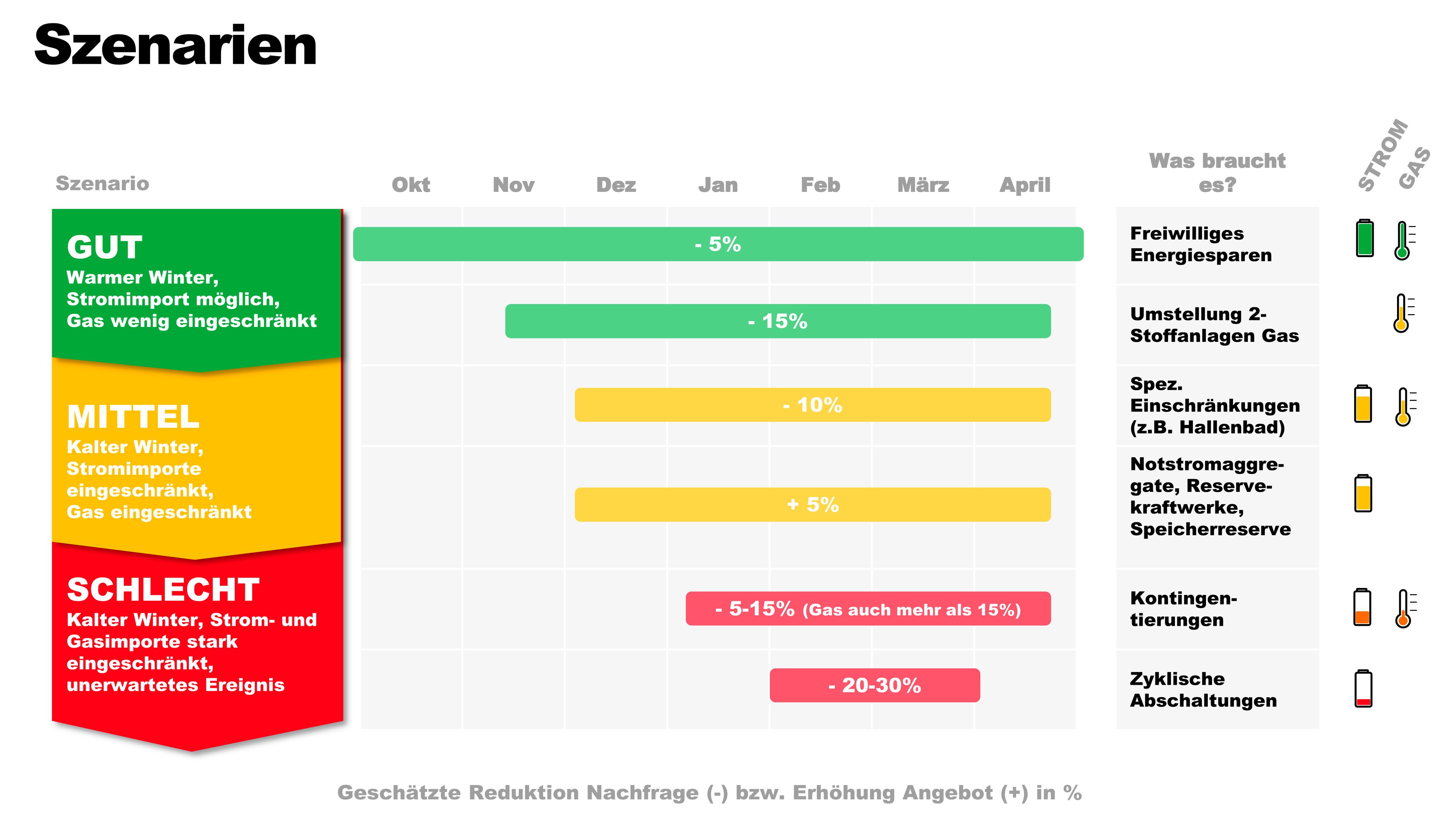 Energiemangellage im Winter: Mit diesen Szenarien rechnet der Kanton Zürich.