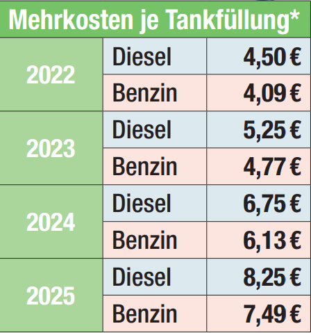Spritpreise bis 2025