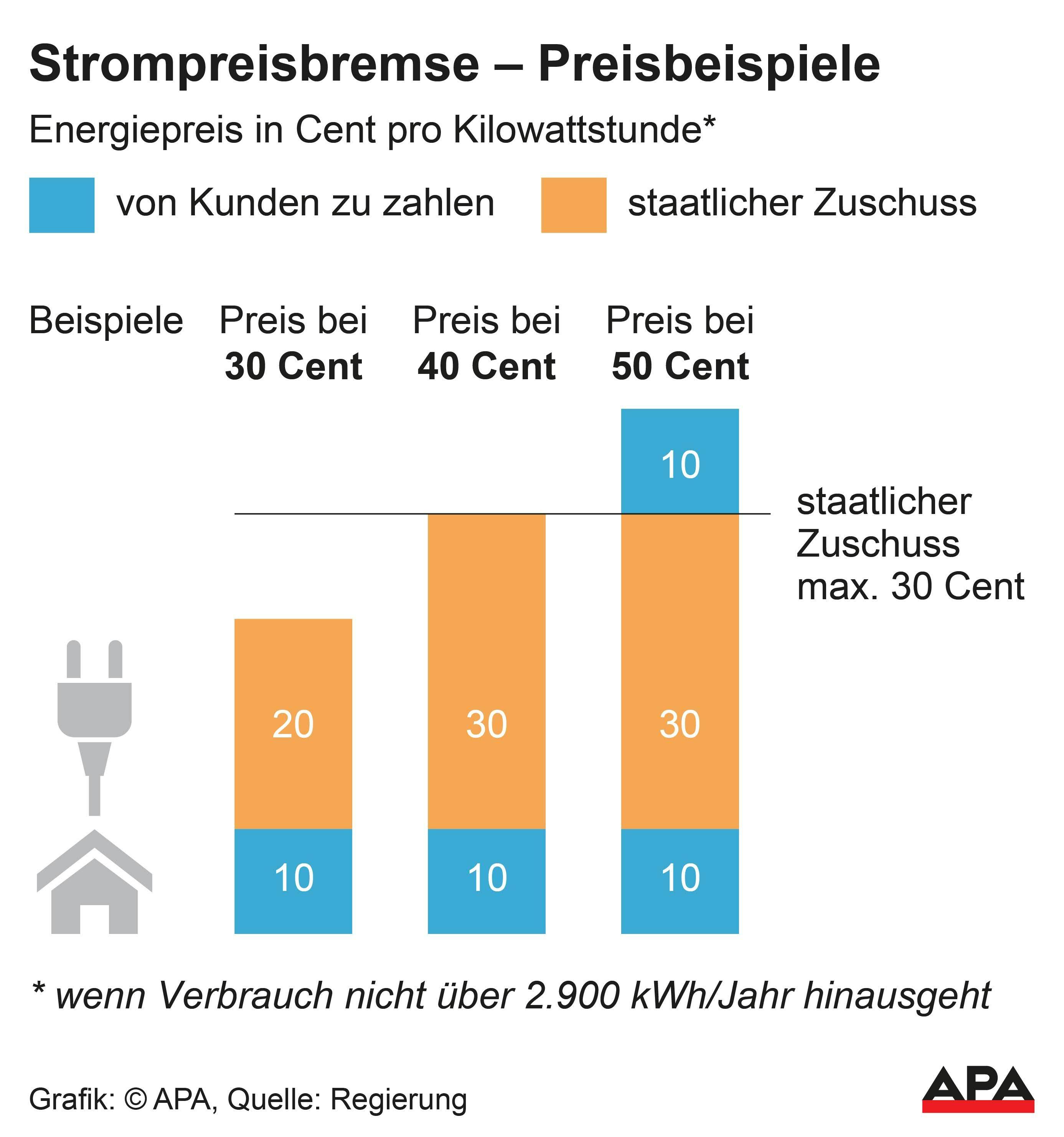 Beispiele, wie sich die Strompreisbremse auf die Haushaltskosten auswirkt.