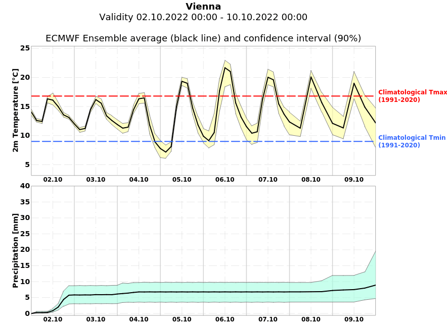 Die neue Woche bringt überdurchschnittliche Temperaturen und nahezu keinen Regen.