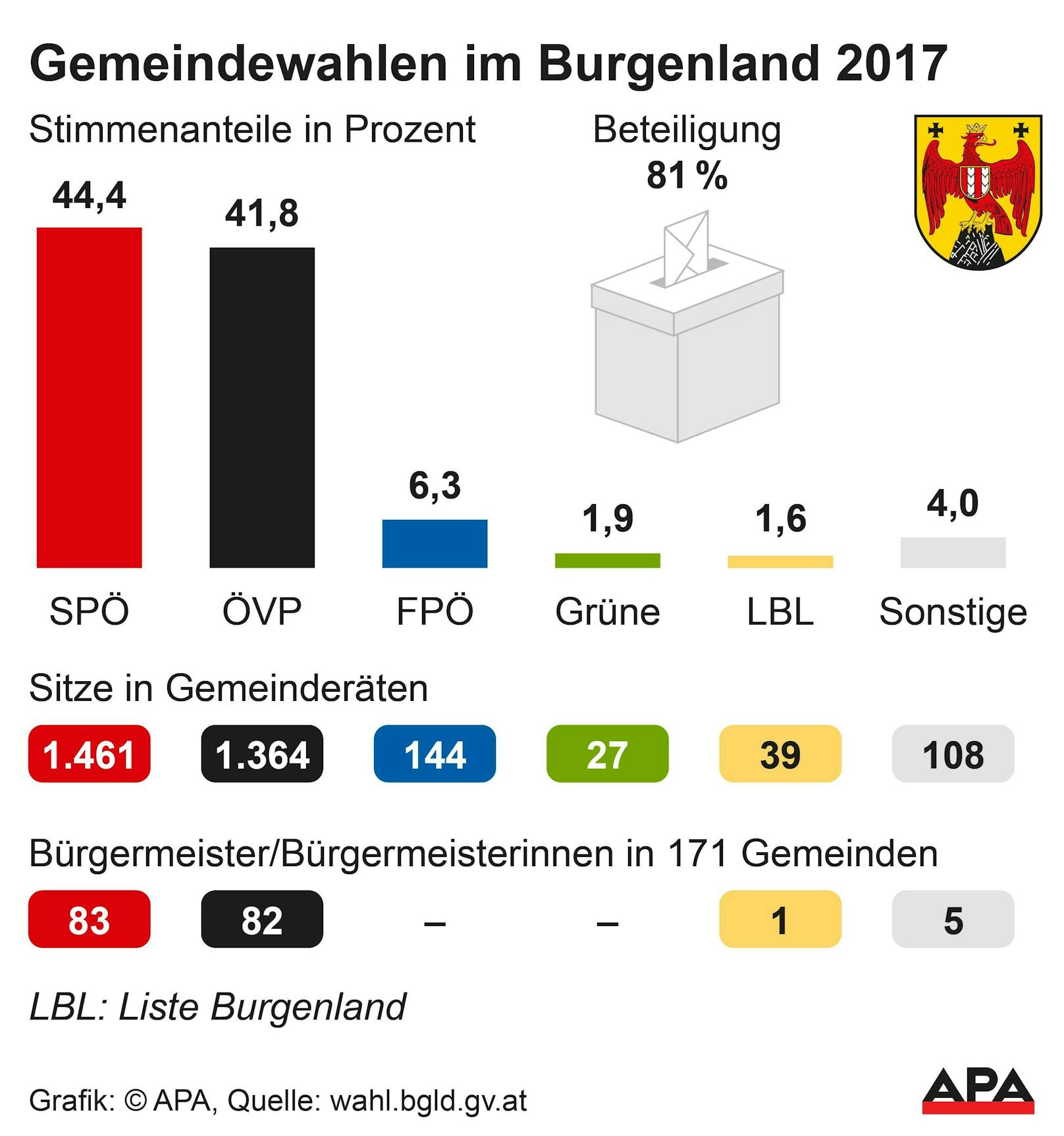 So gingen die letzten Gemeinderatswahlen im Burgenland aus.