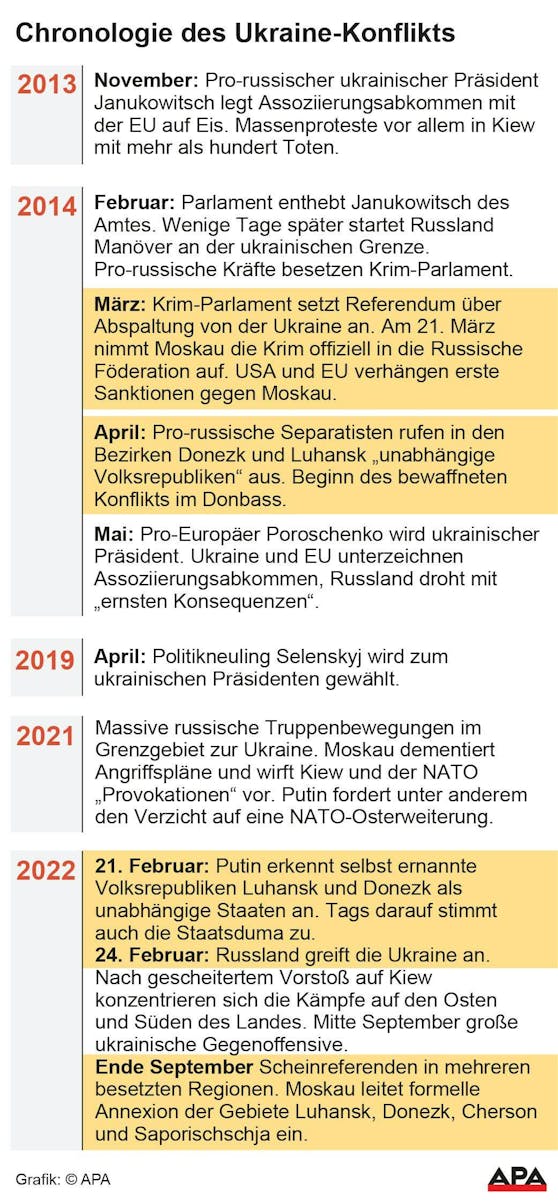 Zeit-Skala - so lange reicht der Ukraine-Konflikt zurück