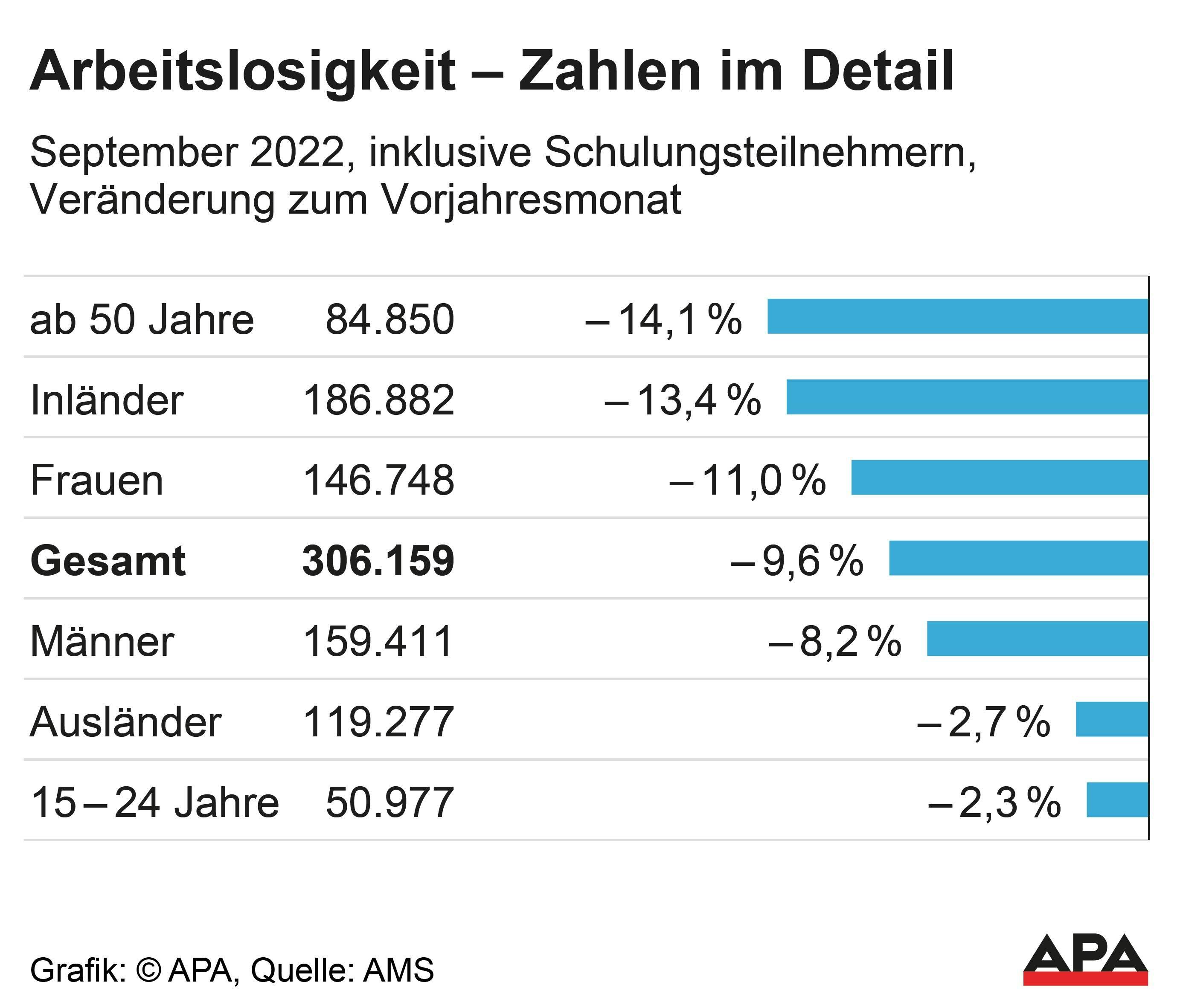 Arbeitslose nach Gruppen im September 2022