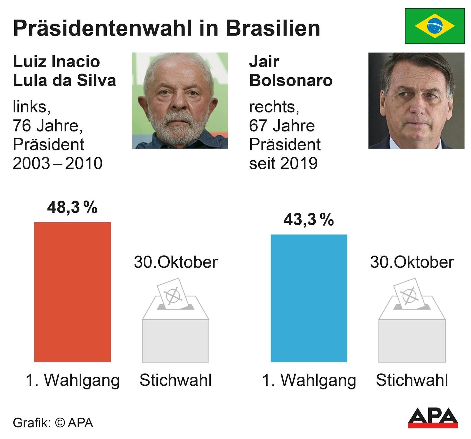 In vier Wochen findet eine Stichwahl zwischen Lula da Silva und Bolsonaro statt.