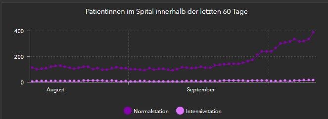 Corona-Fälle in Spitälern Oberösterreich