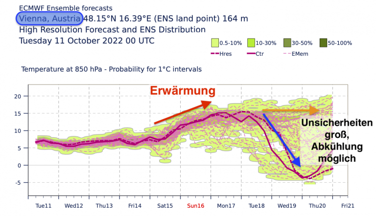 Ensemble-Berechnung der 850 hPa – Temperatur für Wien