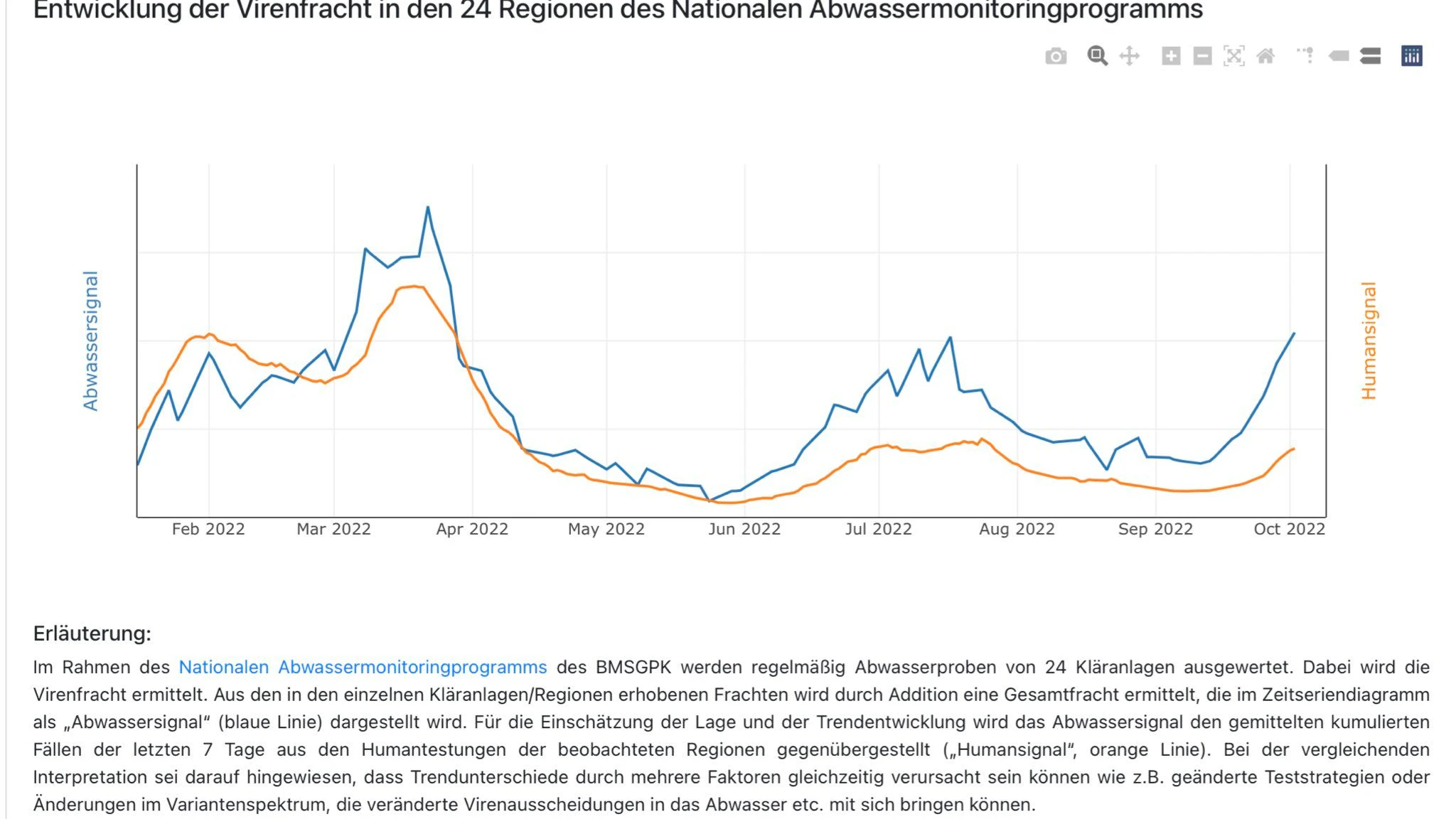 Die blaue Linie zeigt Viren im Abwasser, die orange Linie die positiven Corona-Tests. 