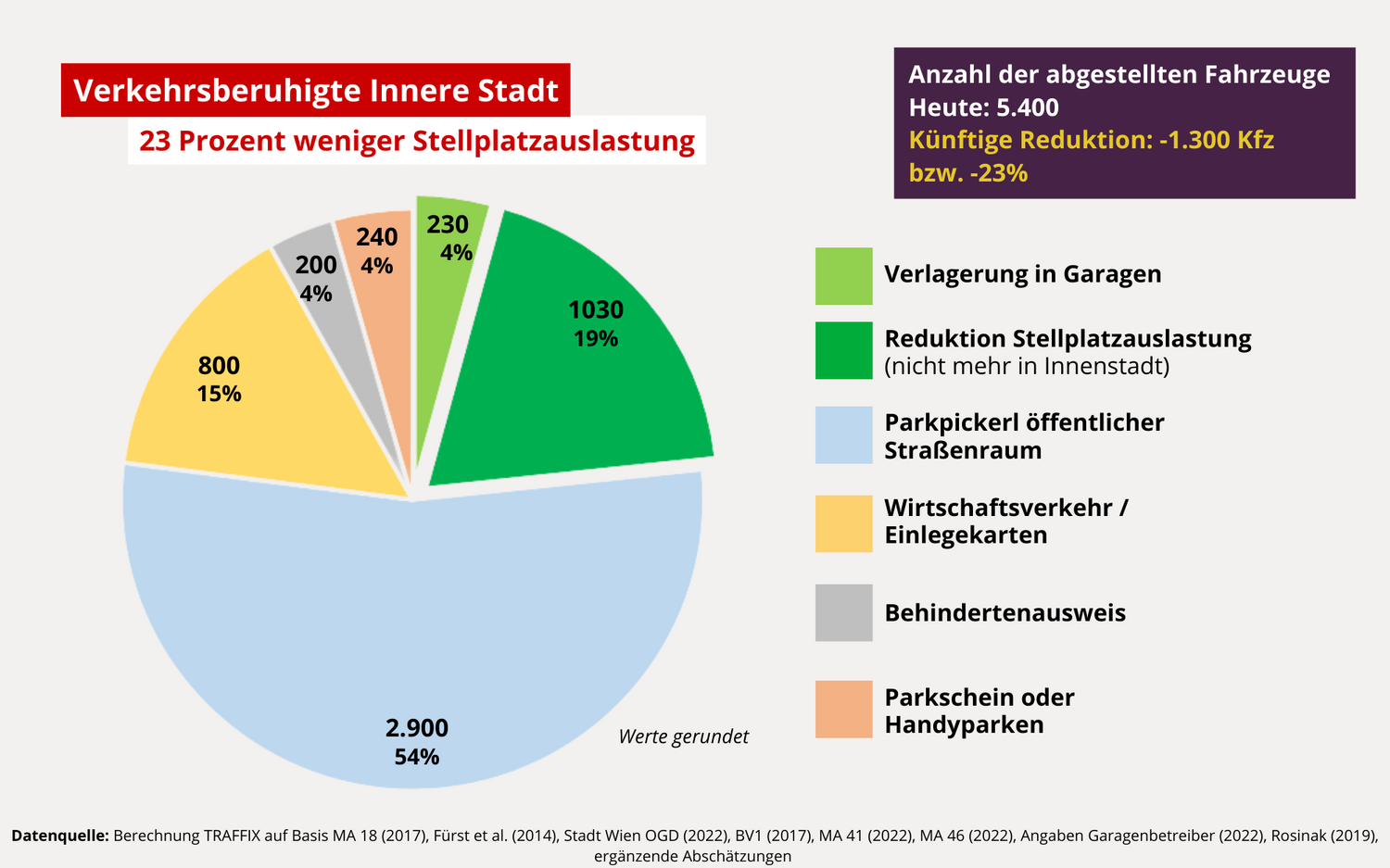 Mit den angekündigten Maßnahmen soll sich die Auslastung der Stellplätze um 23 Prozent verringern.