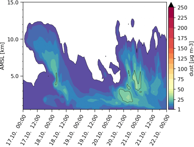 Zeitlicher Verlauf der vertikalen Saharastaub-Konzentrazion in der Atmosphäre über Augsburg von Montag bis Freitag.