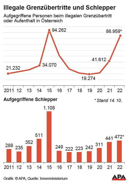 Aufgegriffene Personen beim illegalen Grenzübertritt; Aufgegriffene Schlepper;