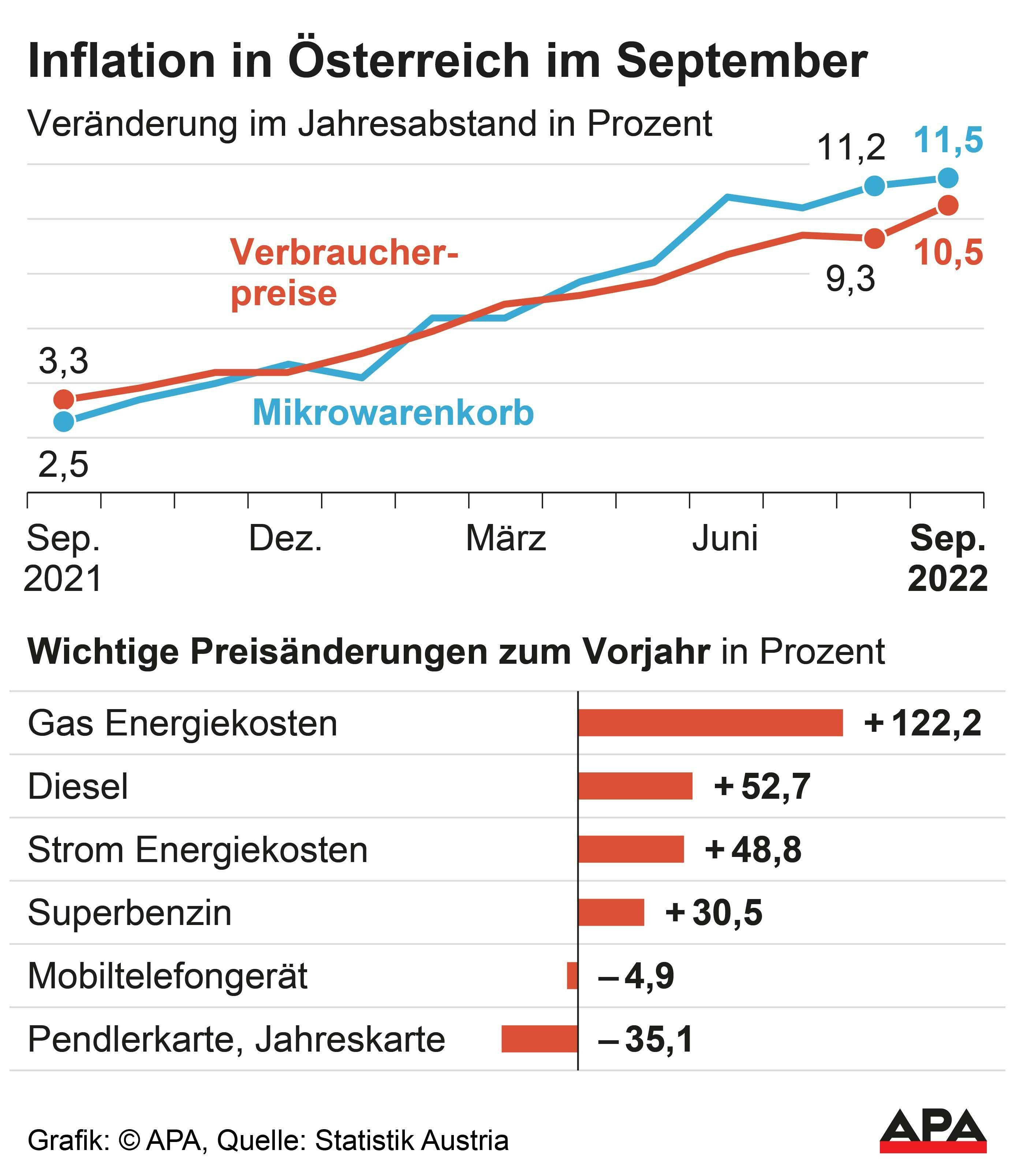 Entwicklung der Verbraucherpreise und Mikrowarenkorb seit September 2021