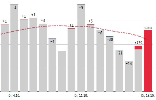 13.048 neue Positiv-Testungen wurden für den Dienstag eingemeldet, gleichzeitig wurden die Zahlen der vergangenen Tage berichtigt.