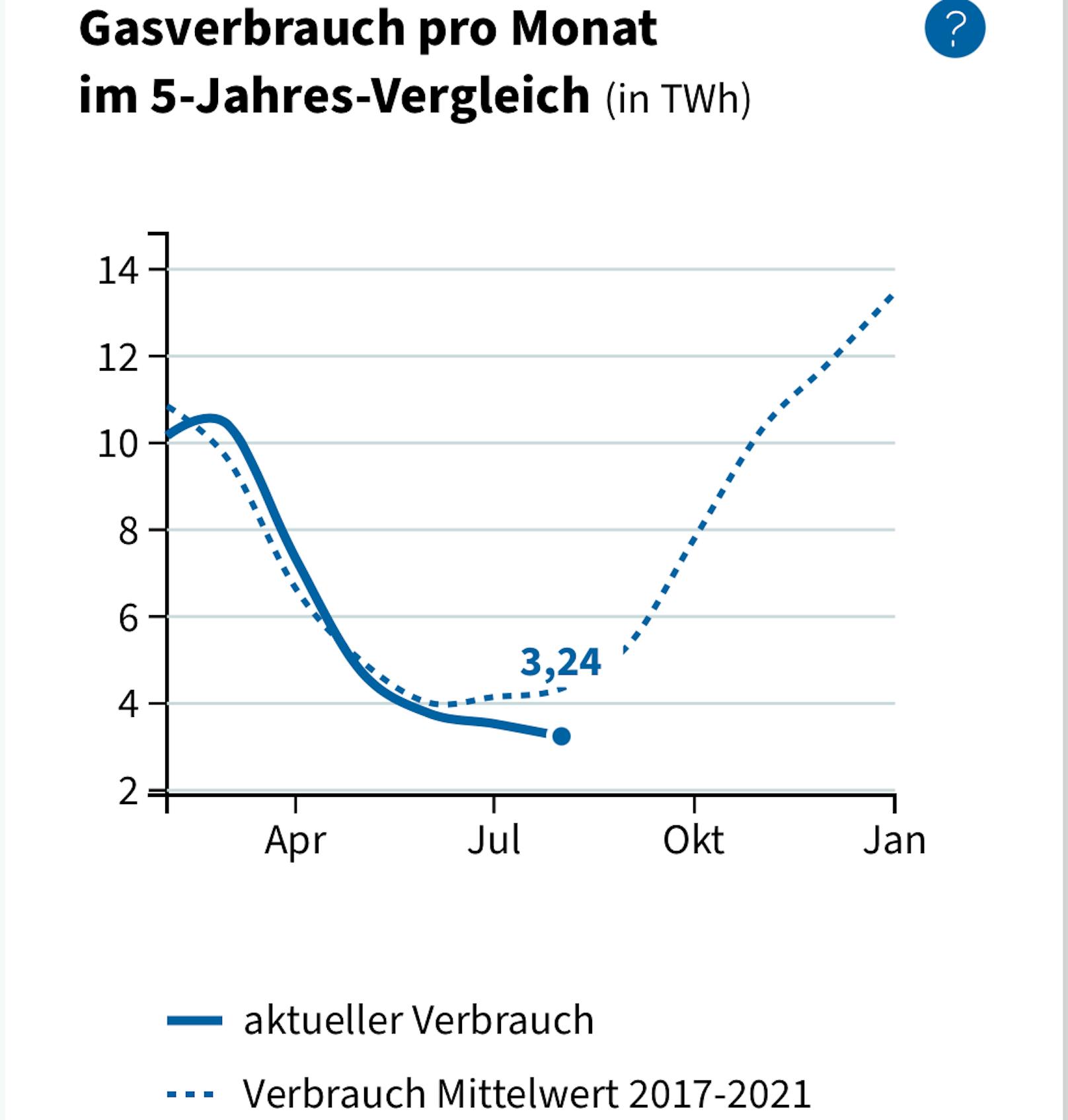 Der Gasverbrauch in Österreich sinkt.