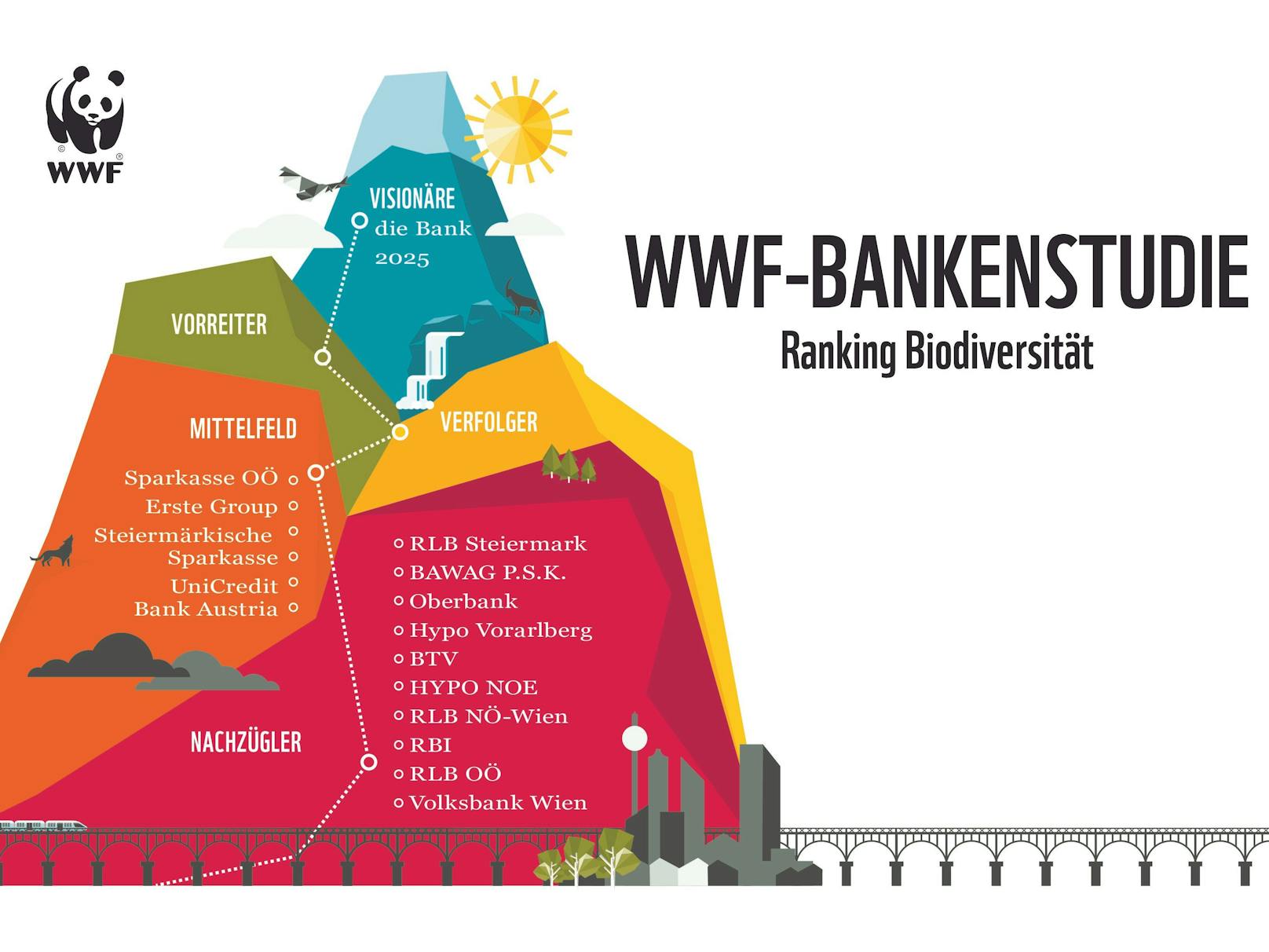 Noch schlechter ist laut WWF das Zeugnis für die fehlenden Naturschutzstrategien – hier stuft der WWF gleich zehn Institute als absolute Nachzügler im Ranking ein.