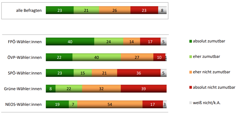 Es wurden in den letzten Tagen Zelte aufgestellt, um Quartiere für Kriegsvertriebe und Migranten zu schaffen. Ist es zumutbar, dass Menschen  im Winter in Zelten untergebracht werden?