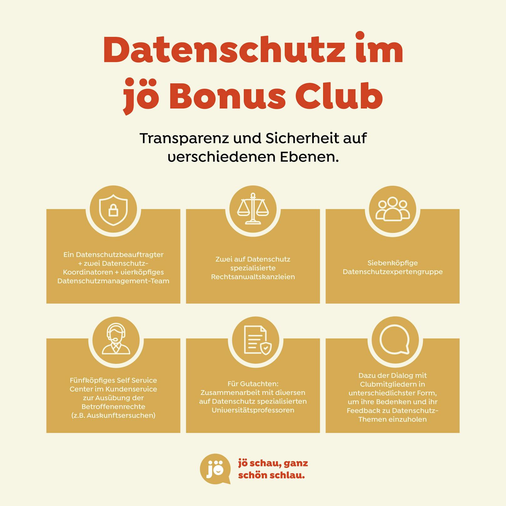 Datenschutz im "jö Bonus Club"