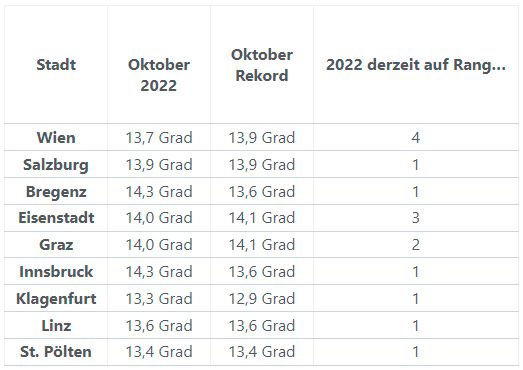 Messerwerte in den Landeshauptstädten.