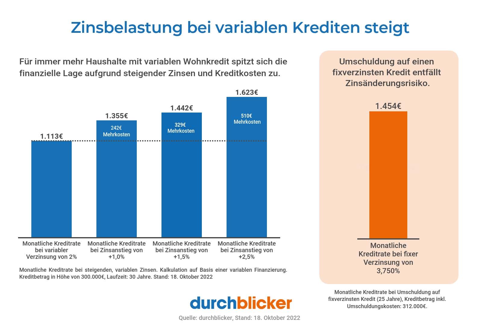 Die Zinsbelastung bei variablen Krediten steigt.