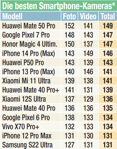 *Angaben in Punkten, mehr sind besser
