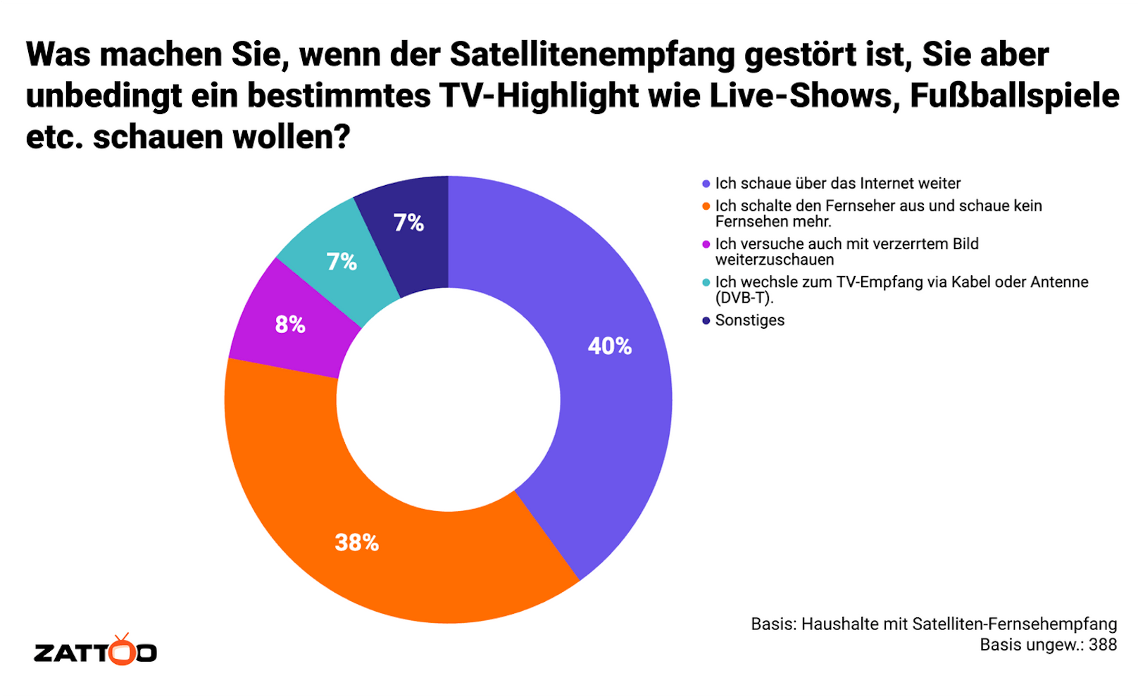 Kantar Umfrage von Zattoo: Bei Störungen mit dem Satellitenempfang ist TV-Streaming die erste Wahl.